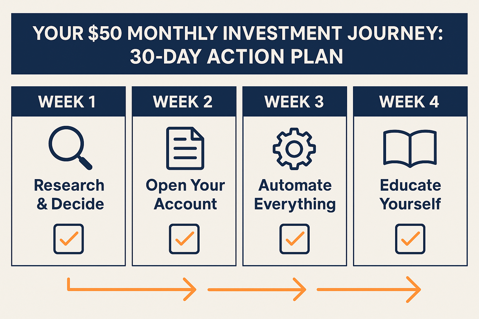 Maximizing Your $50 Monthly Investment