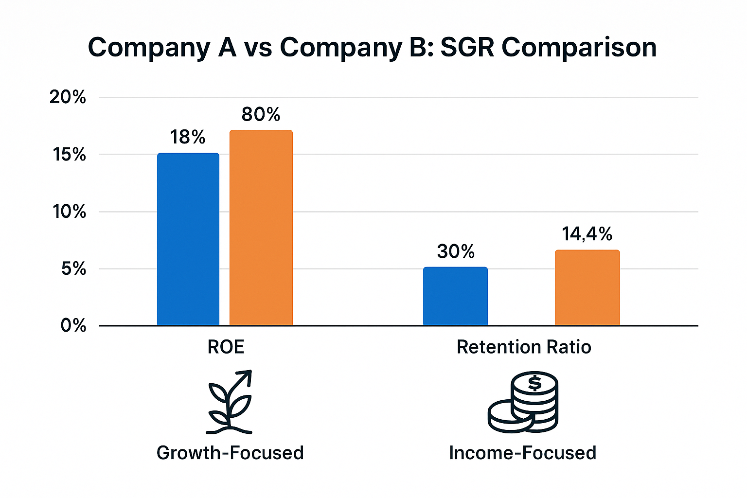 Comparison chart in 1536x1024 landscape format titled "Company A vs Company B: SGR Comparison". Modern bar chart design showing two companie