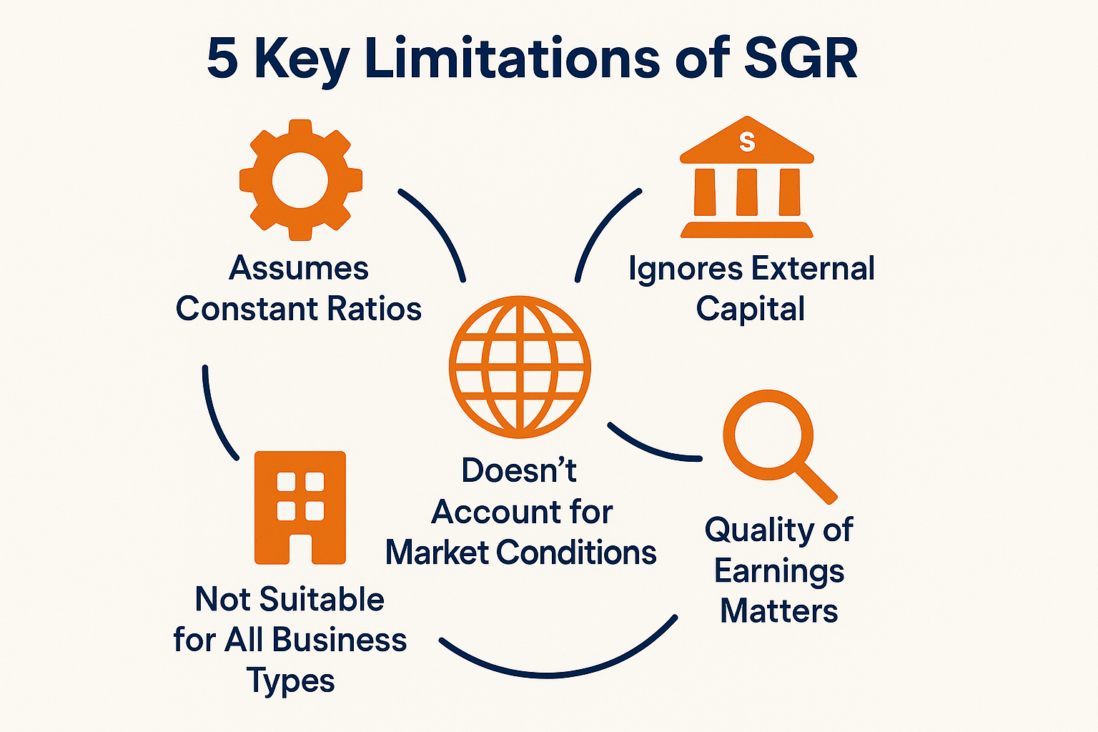 Infographic in 1024x1024 square format showing "5 Key Limitations of Sustainable Growth Rate". Title at top in bold navy text. Five sections arranged in a circu