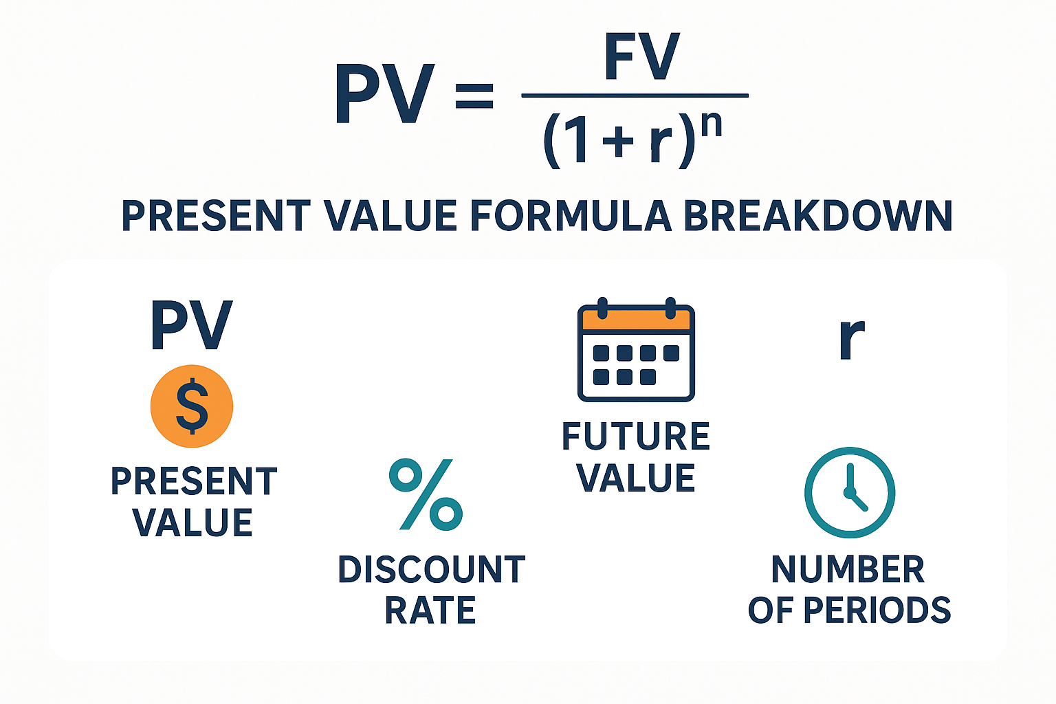 An infographic in 1536x1024 landscape format showing the Present Value formula breakdown. Display "PV = FV / (1 + r)^n" prominently at the t