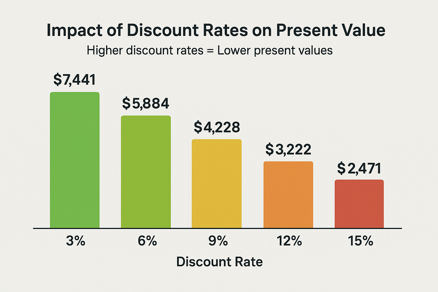 A visual comparison chart in 1536x1024 landscape format showing how discount rates affect present value. Create a bar graph with the title "