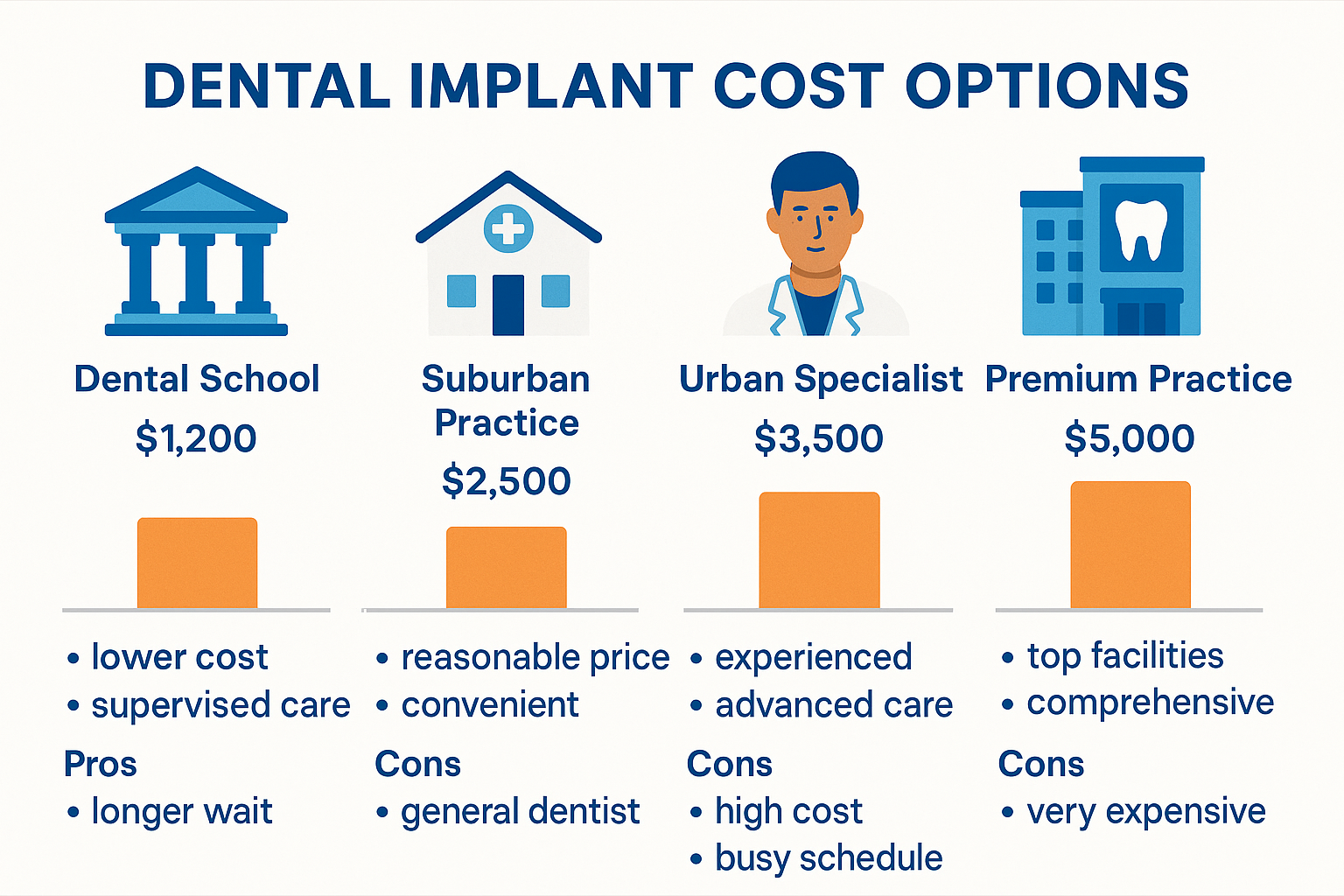 Create a 1536x1024 landscape infographic comparing different dental implant cost options. Show four columns representing: Dental School ($1,