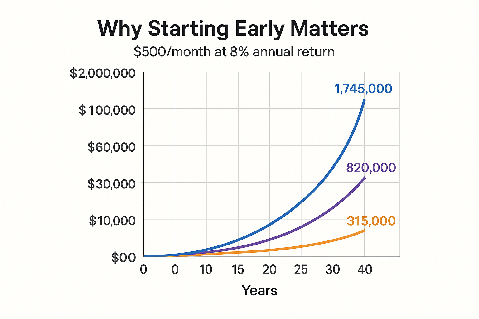 Create a 1024x1024 square visualization showing "The Power of Compound Interest Over Time". Display three colored curves on a graph showing