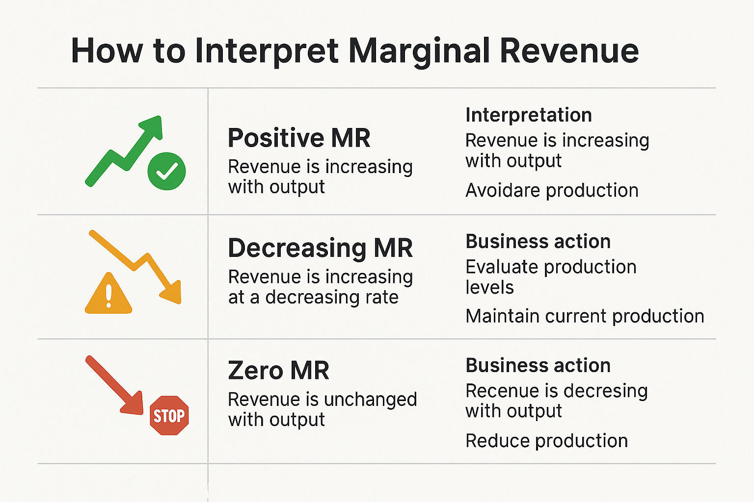 Create a landscape infographic (1536x1024) titled "How to Interpret Marginal Revenue." Display four scenarios vertically: 1) "Positive MR" w