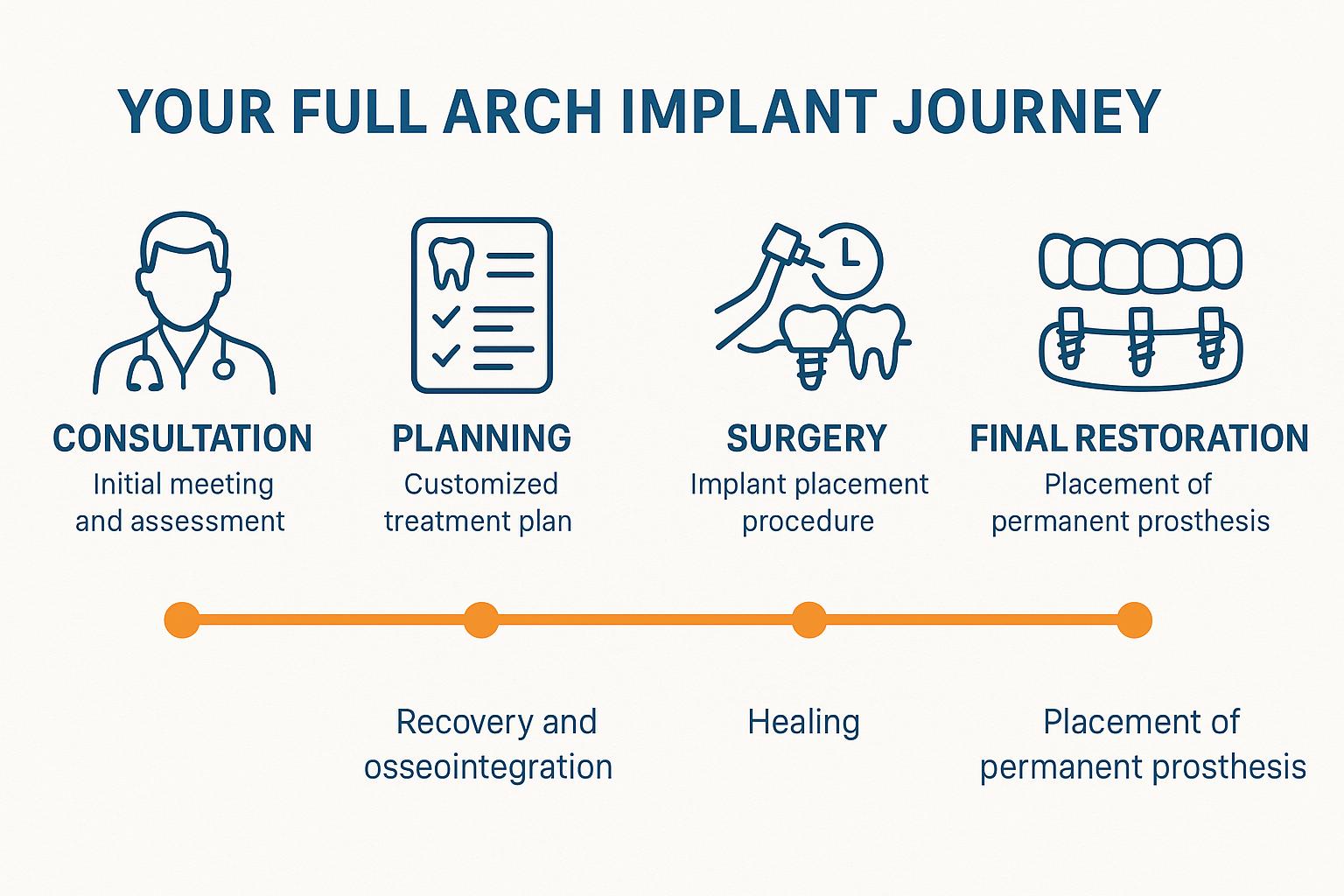 What is an Arch in Dental Implants? Your Complete Guide to Full-Mouth Restoration