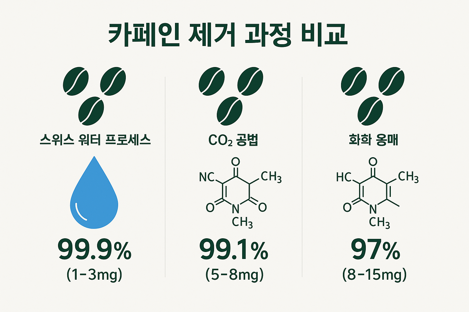 Create a 1536x1024 landscape infographic showing the caffeine removal process comparison. Display three columns for Swiss Water Process (1-3