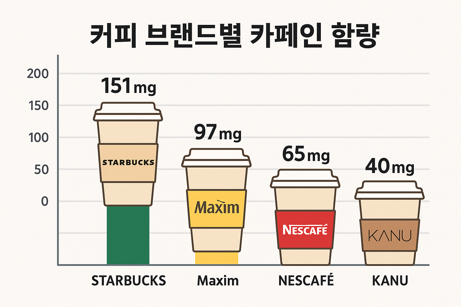 Create a 1536x1024 landscape comparison chart showing different coffee brands and their caffeine content. Display coffee cups with brand nam