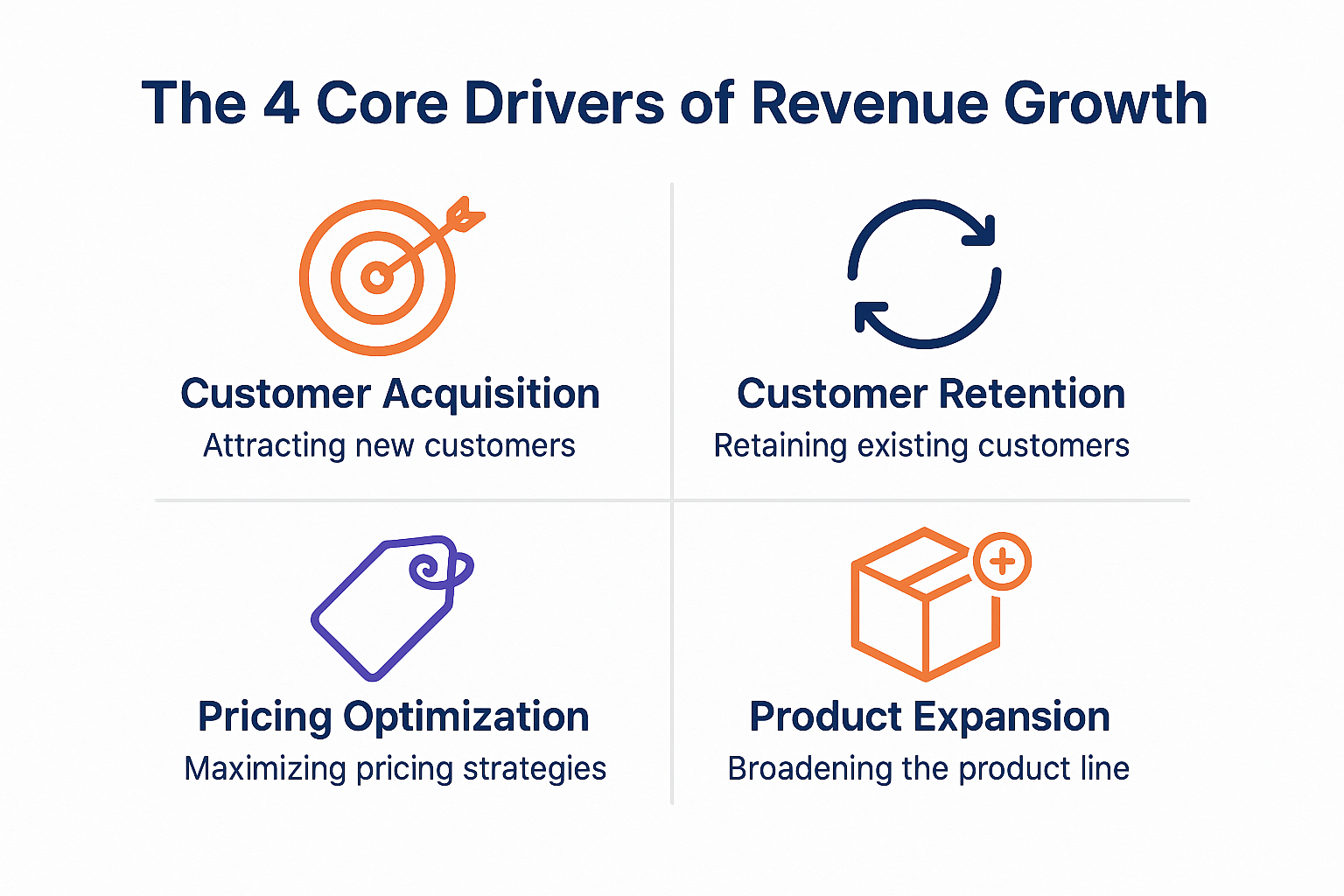 Create a 1536x1024 landscape infographic showing "The 4 Core Drivers of Revenue Growth" with four distinct sections arranged in a grid. Each