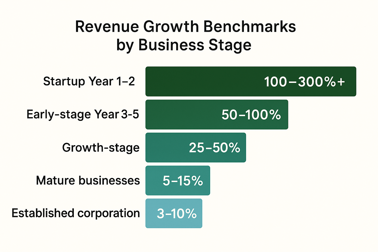 Create a 1536x1024 landscape comparison chart titled "Revenue Growth Benchmarks by Business Stage" showing a bar graph or table format. Disp
