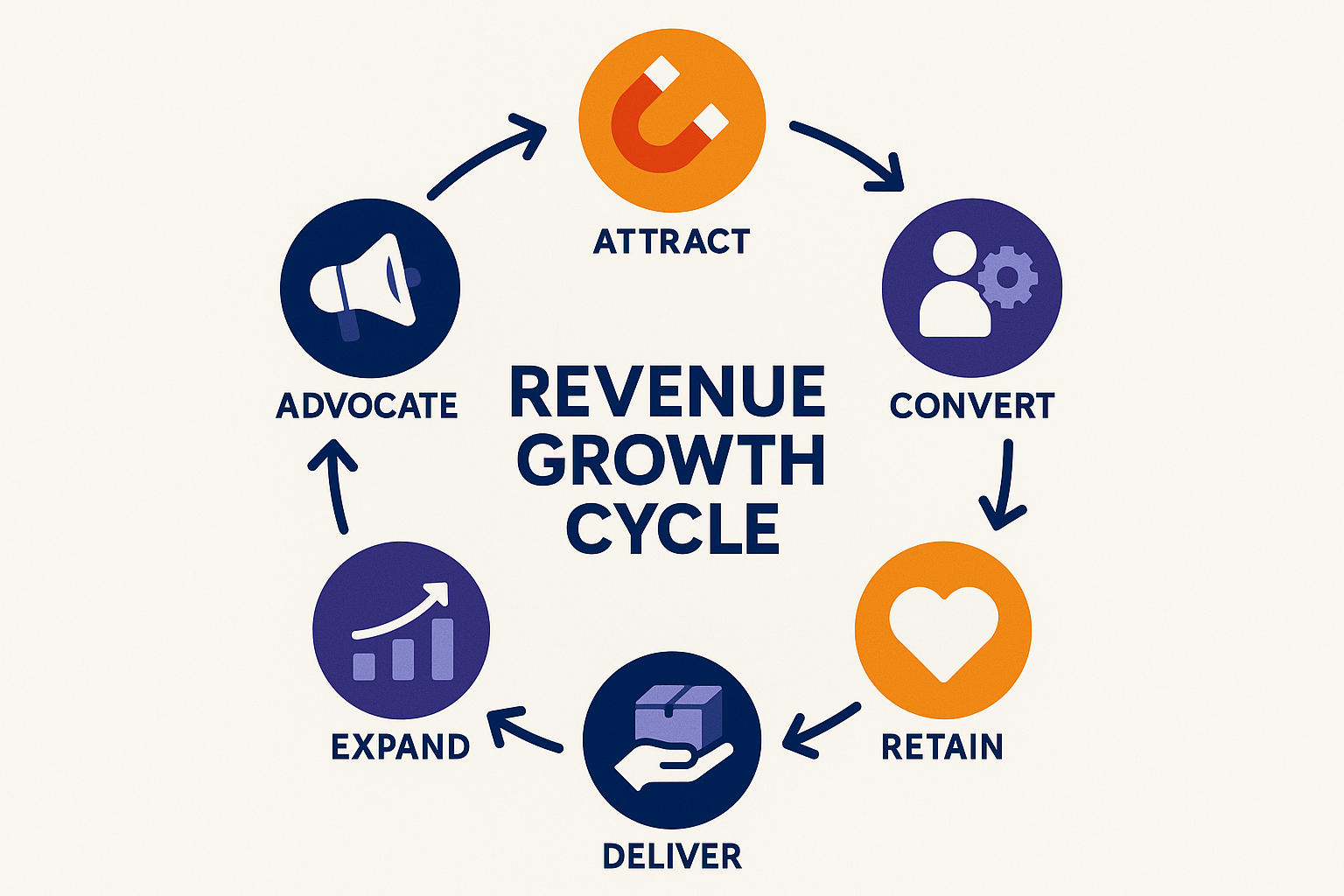 Create a 1024x1024 square illustration showing a circular diagram of "The Revenue Growth Cycle" with six connected stages arranged in a circ