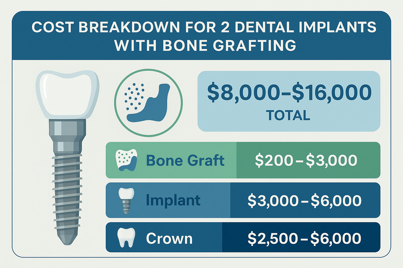 The Complete Guide to the Cost of 2 Dental Implants with Bone Grafting in 2025