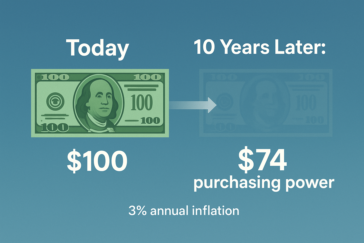 Square illustration 1024x1024 showing inflation's impact on money over time. Visual of a dollar bill or coin gradually shrinking or fading a