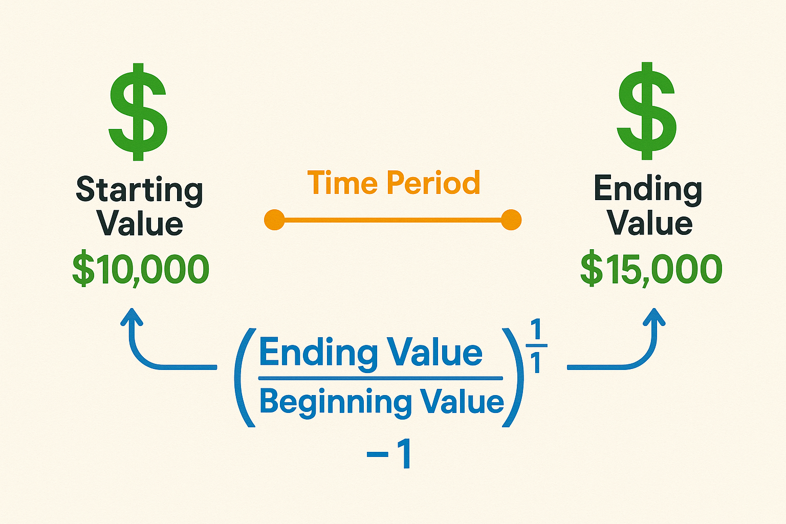Infographic in 1536x1024 landscape format showing the annualized return formula visually explained. Create a step-by-step visual breakdown w