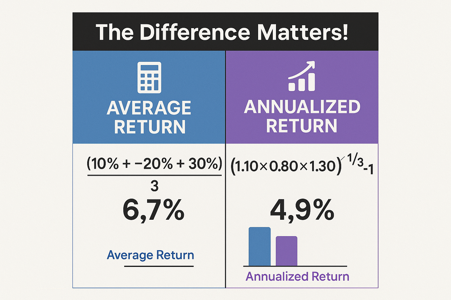 Square 1024x1024 comparison chart showing "Annualized Return vs. Average Return" with a split-screen design. Left side in blue shows "Averag