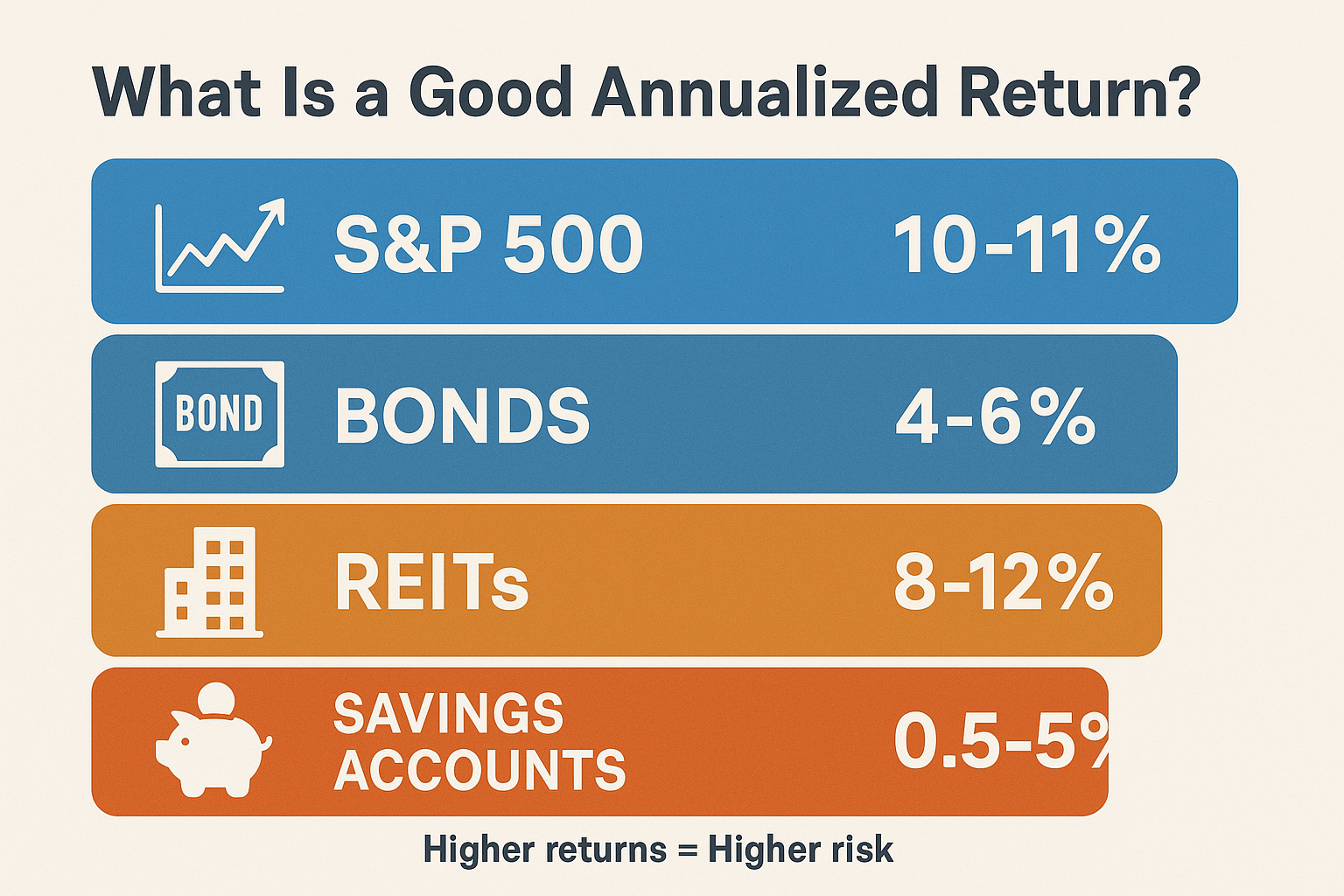 Infographic in 1536x1024 landscape format titled "What Is a Good Annualized Return?" showing different investment types with their historica