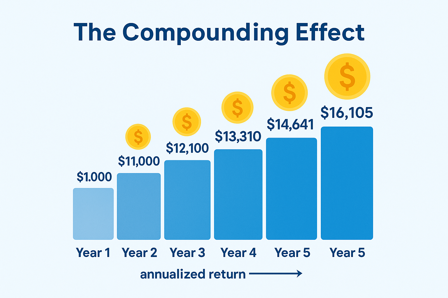 Square 1024x1024 illustration showing the power of compounding with annualized returns. Visual representation of a $10,000 investment growin