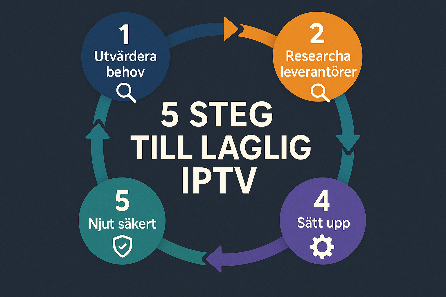 Create a square infographic (1024x1024) showing a step-by-step guide to choosing legal IPTV services. Design it as a circular flow diagram w