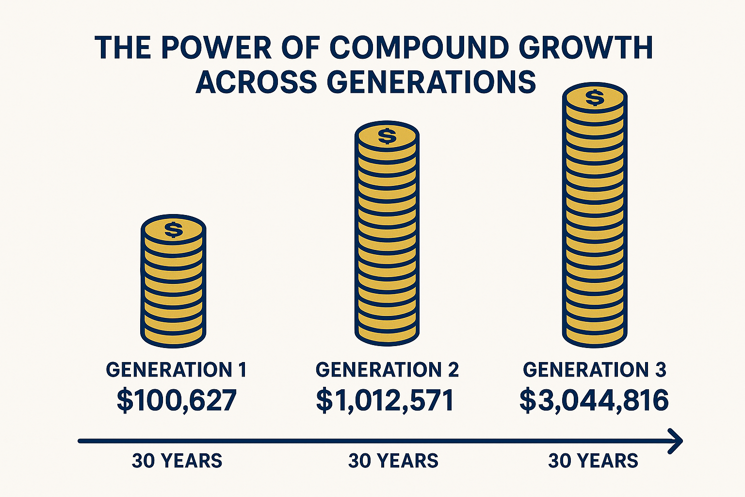 Create a 1536x1024 landscape infographic showing "The Power of Compound Growth Across Generations" with three clear columns representing Gen