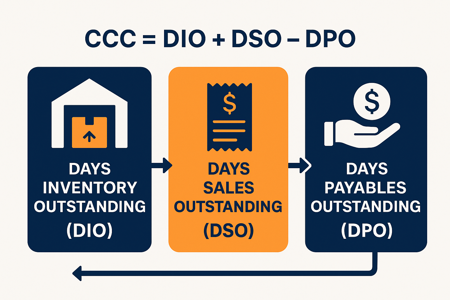 Create a professional infographic in landscape format (1536x1024) illustrating the three components of the Cash Conversion Cycle. Design sho
