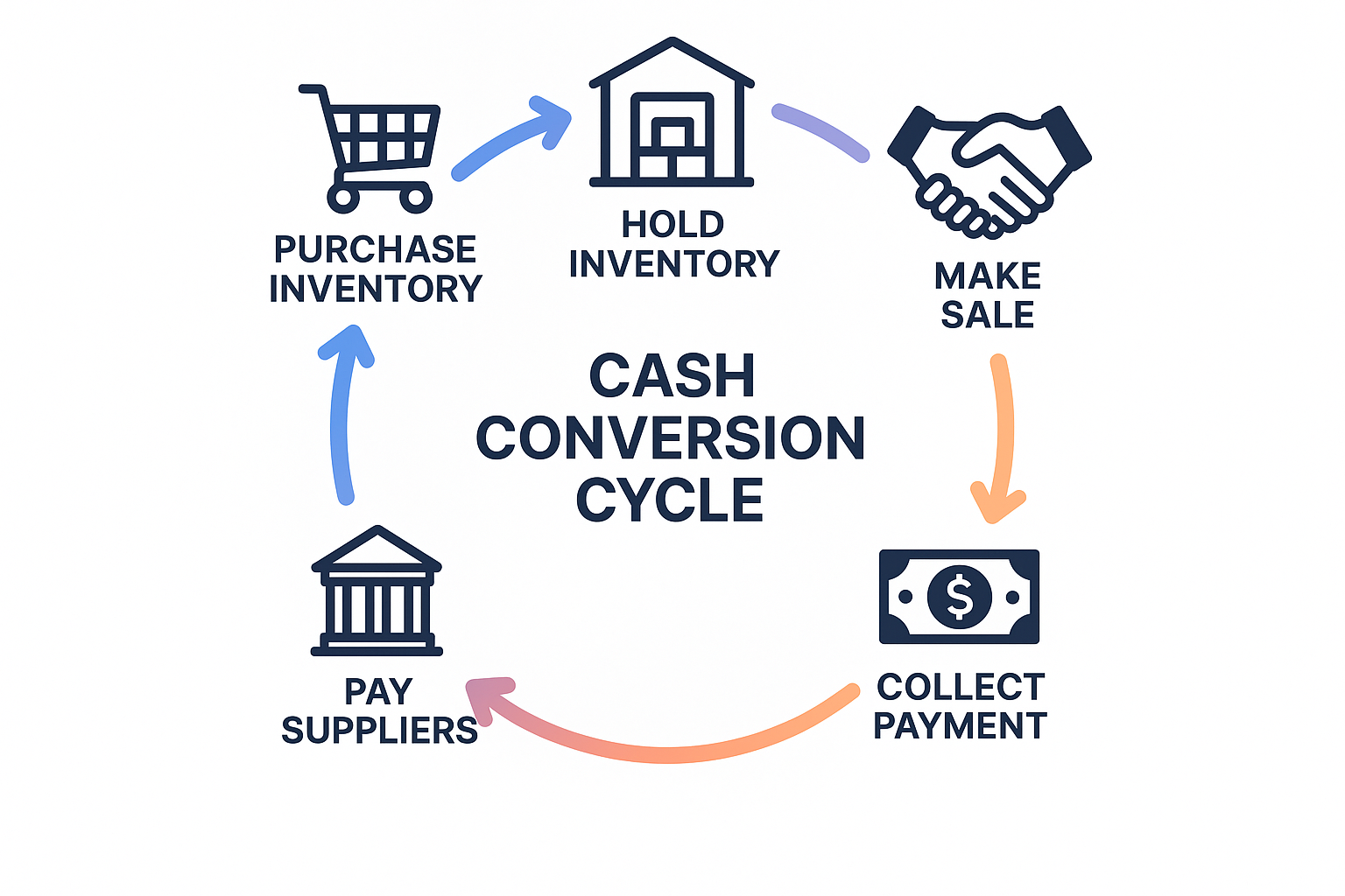 Create a square visual diagram (1024x1024) showing a circular cash flow cycle for a business. The diagram should illustrate the journey of c
