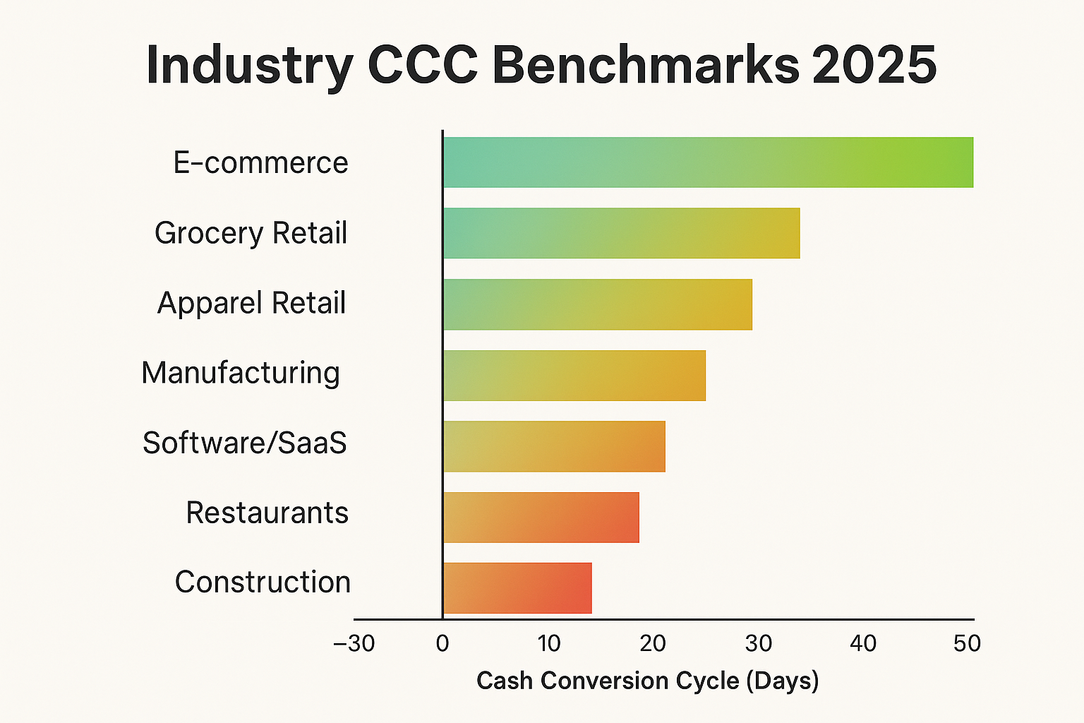 Create a professional data visualization in landscape format (1536x1024) showing "Cash Conversion Cycle by Industry" as a horizontal bar cha