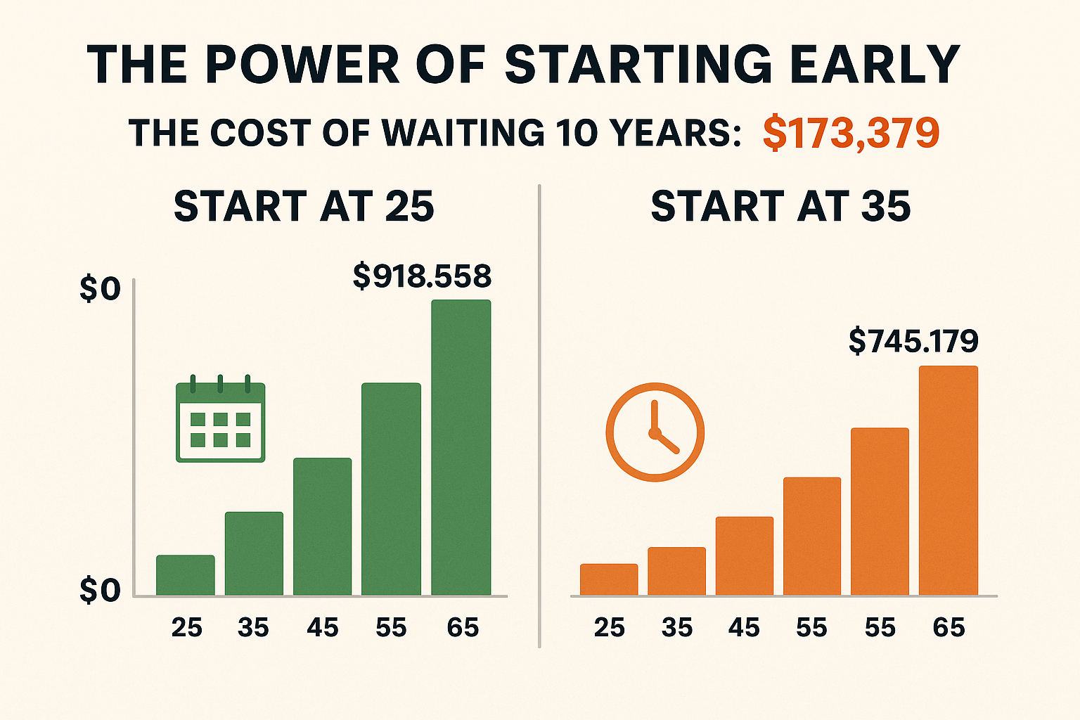 Infographic in 1536x1024 landscape format showing "The Power of Starting Early" comparison. Split screen design with two timelines. Left sid