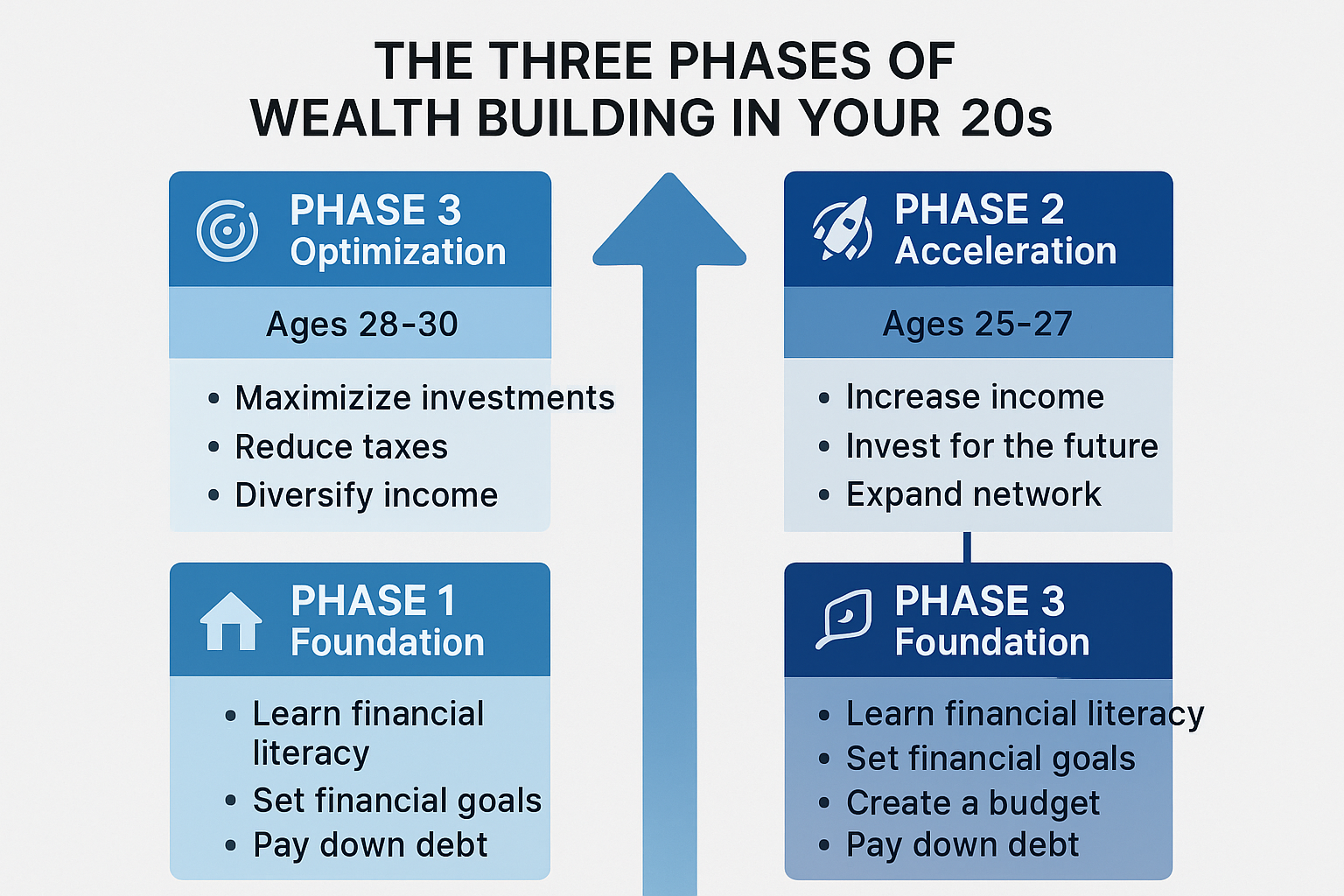 Square 1024x1024 visual representation of "The Three Phases of Wealth Building in Your 20s". Vertical timeline design showing three distinct