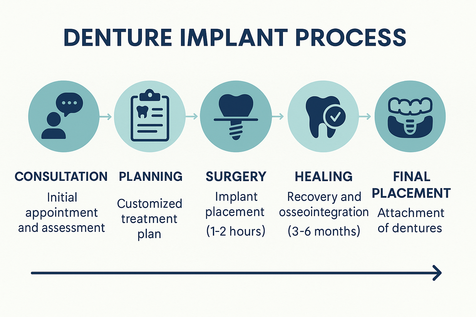 Create a step-by-step procedure timeline infographic in 1536x1024 landscape format showing the denture implant process from consultation to