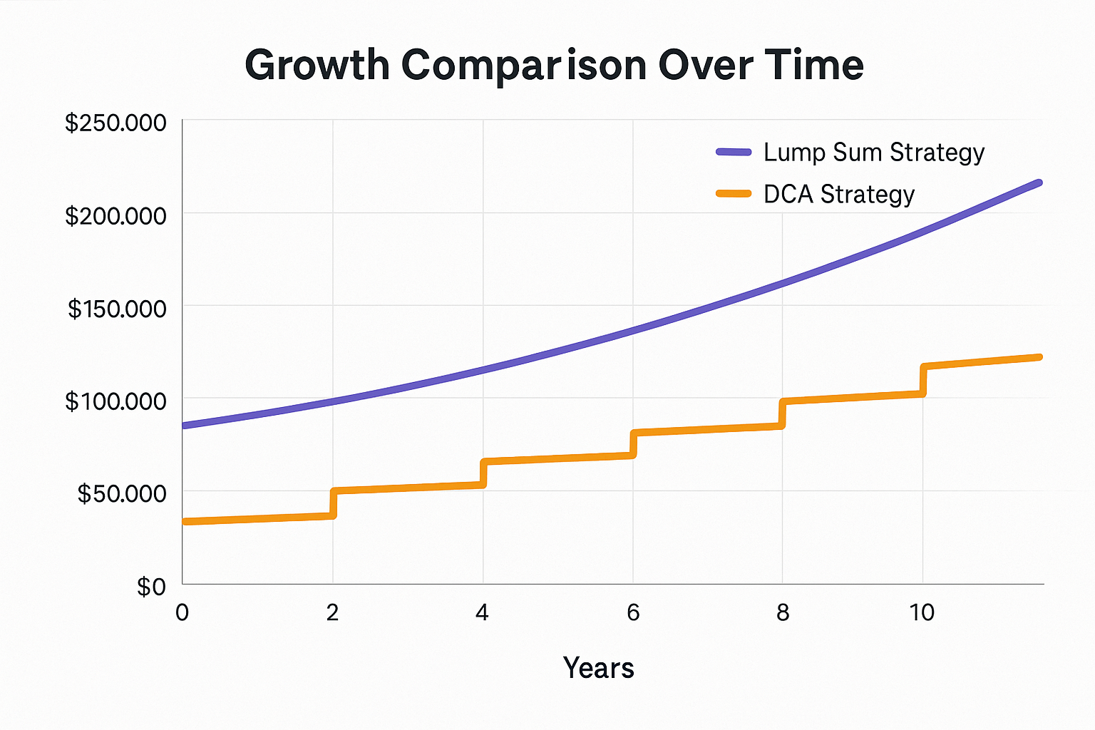 Line graph visualization in 1536x1024 landscape format showing two lines over 10 years. Purple line labeled "Lump Sum Strategy" starts highe