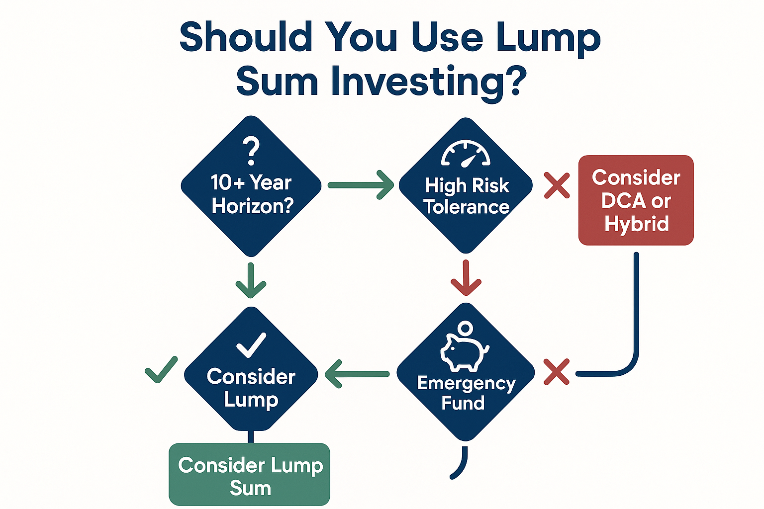Flowchart infographic in 1024x1024 square format titled "Should You Use Lump Sum Investing?" at top in bold navy text. Decision tree with di