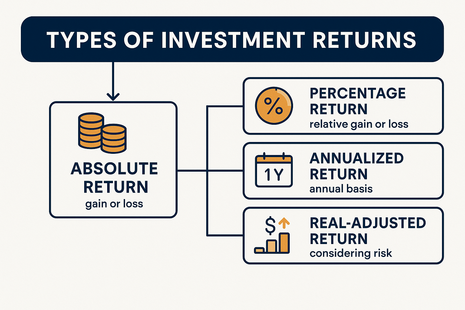 Design a 1536x1024 landscape infographic showing the different types of investment returns. Create a visual flowchart or diagram displaying