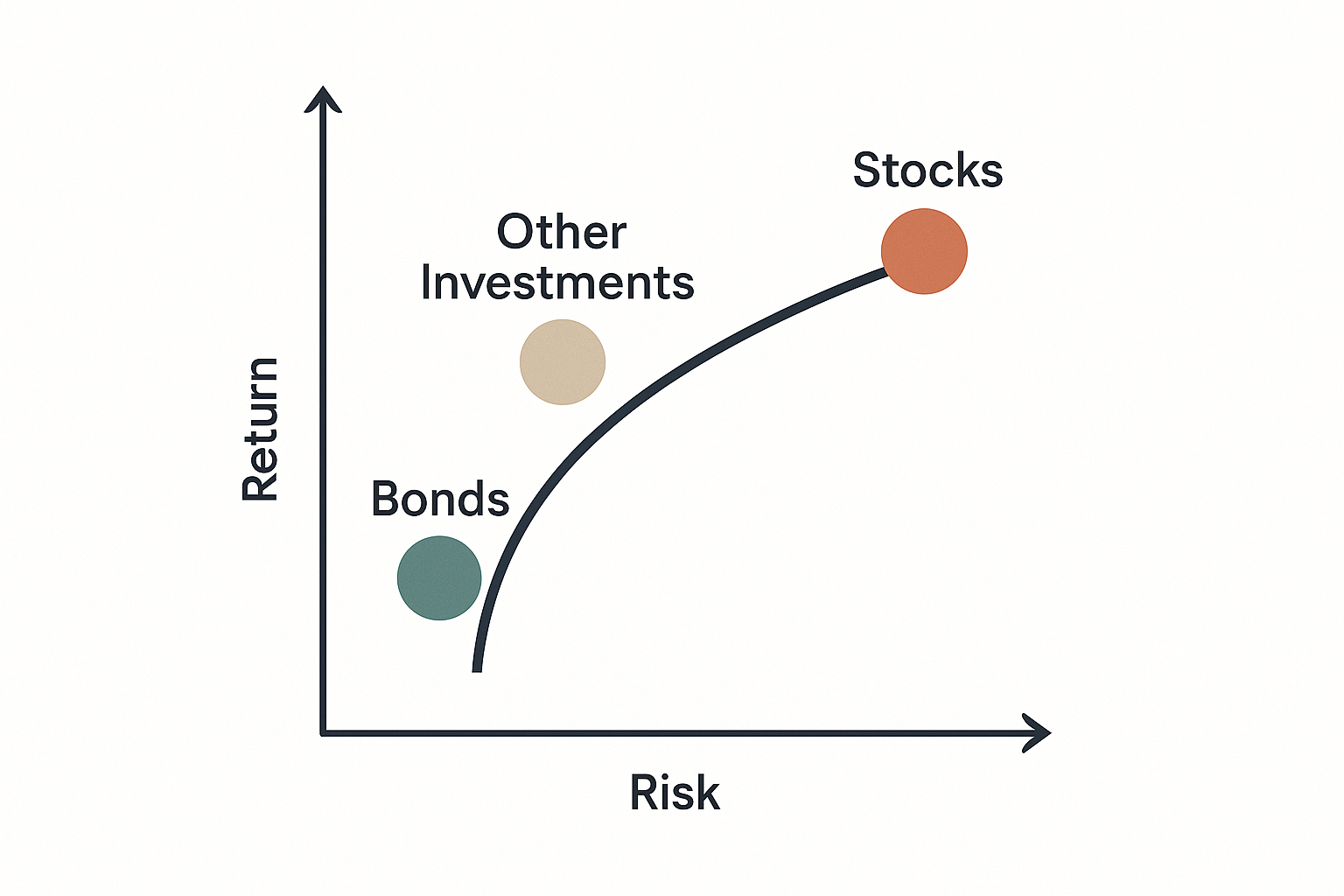 Create a 1024x1024 square image illustrating the risk-return relationship concept. Show a simple graph with "Risk" on x-axis and "Return" on