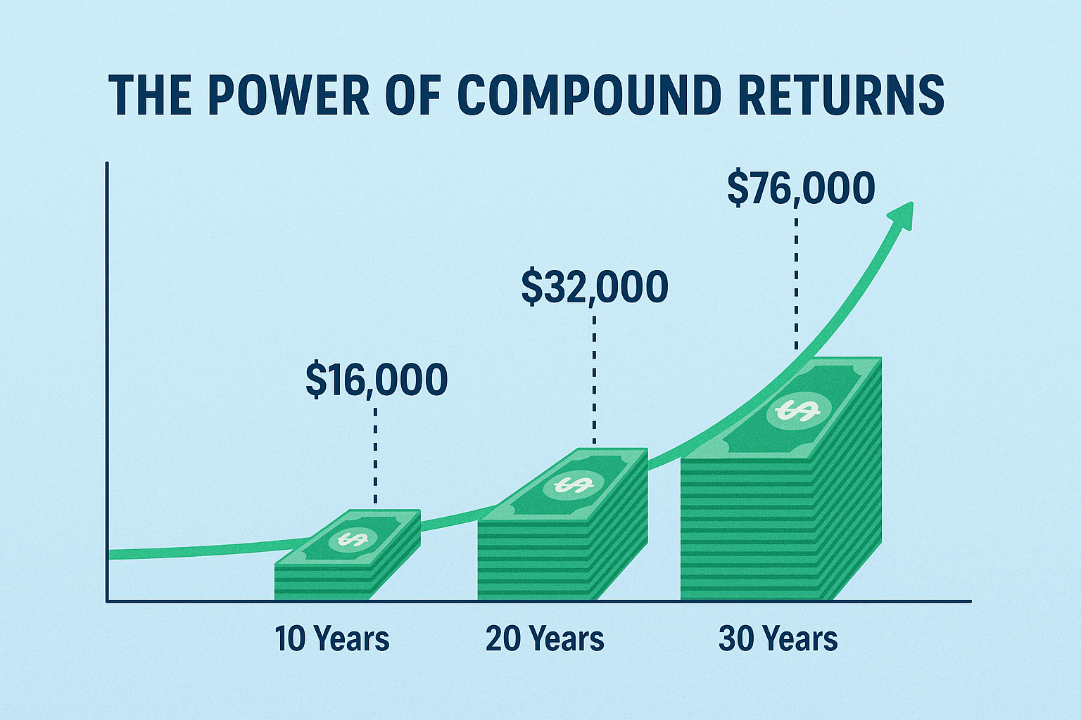 Design a 1536x1024 landscape image showing compound return growth over time. Create a visual representation of money growing exponentially w