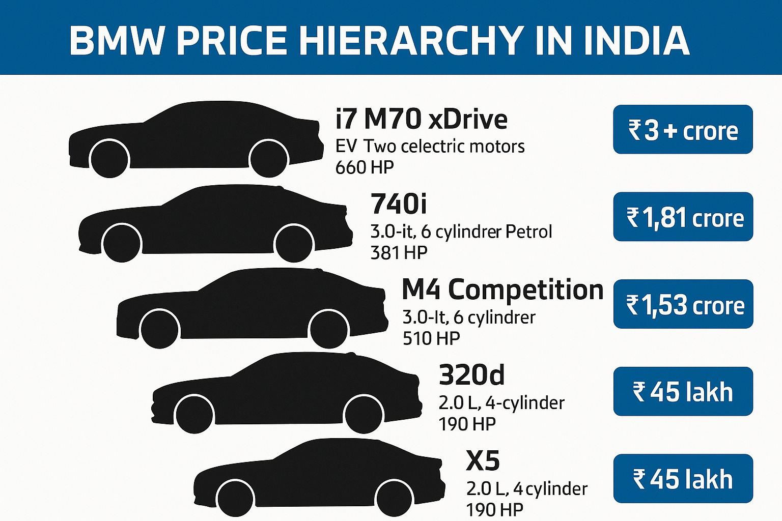 BMW Car Top Model Price