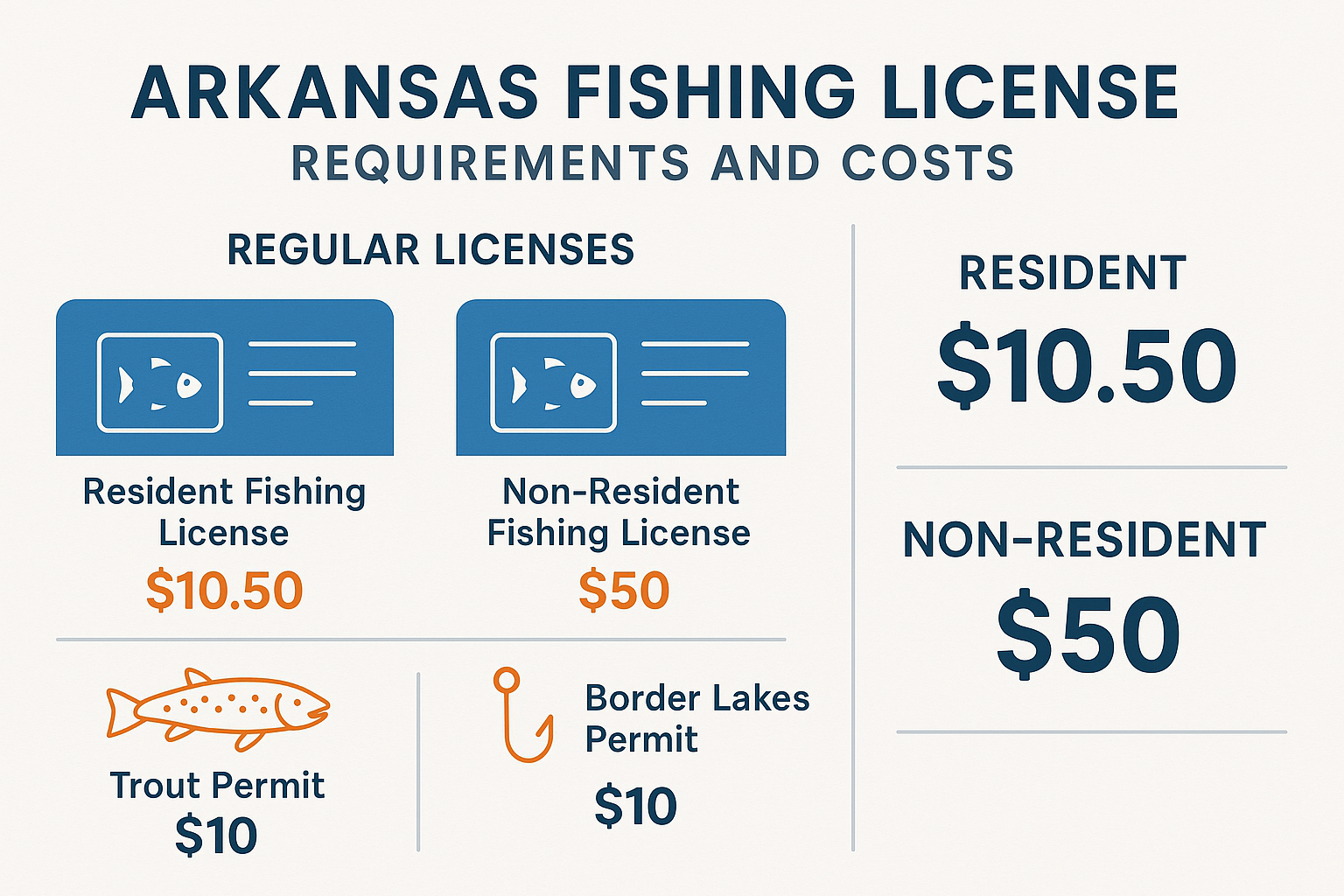  Infographic showing Arkansas fishing license requirements a