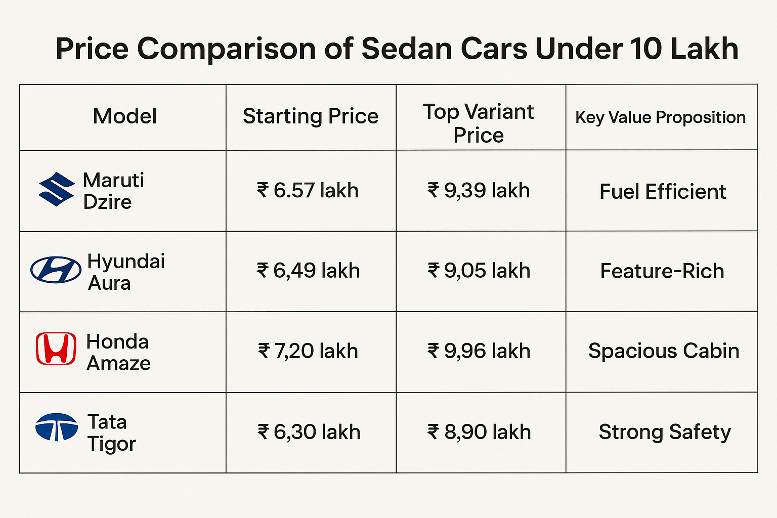 Best Sedan Cars Under 10 Lakhs in India 2025: Complete Buying Guide